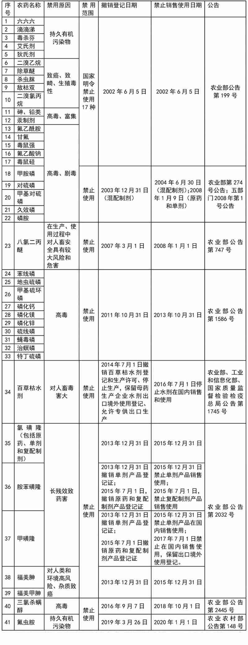 这41种农药别碰，自己用也不可！(图1)