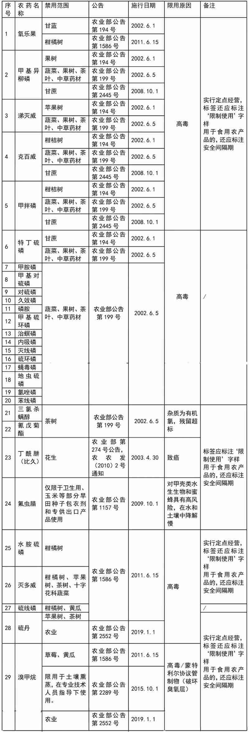 这41种农药别碰，自己用也不可！(图2)