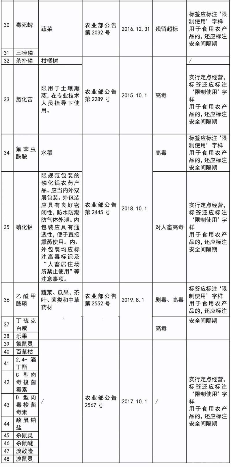 这41种农药别碰，自己用也不可！(图3)