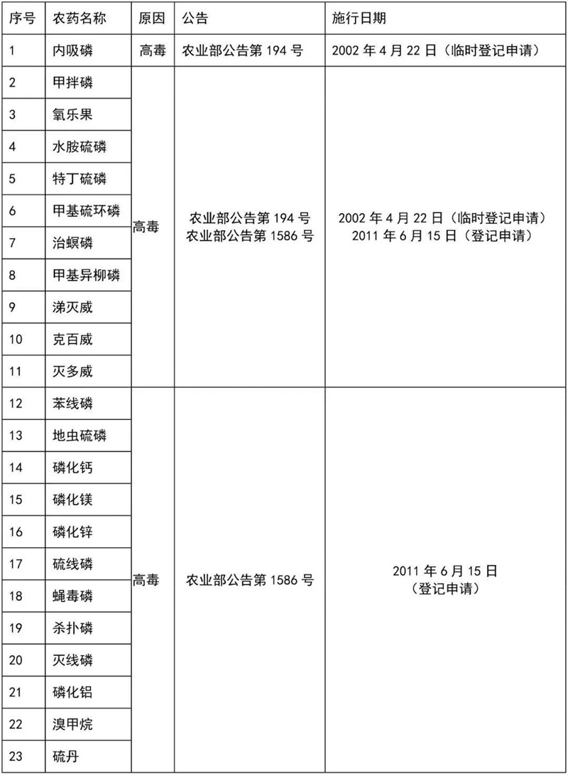 这41种农药别碰，自己用也不可！(图4)