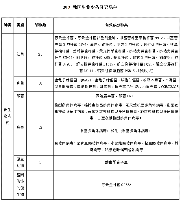 近5年，生物农药使用情形(图2)