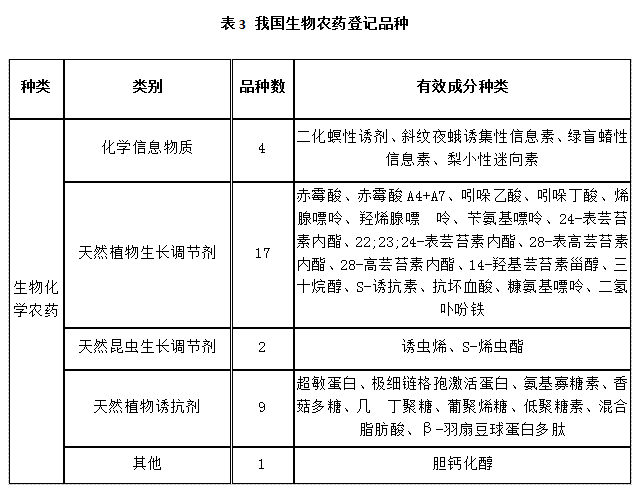 近5年，生物农药使用情形(图3)