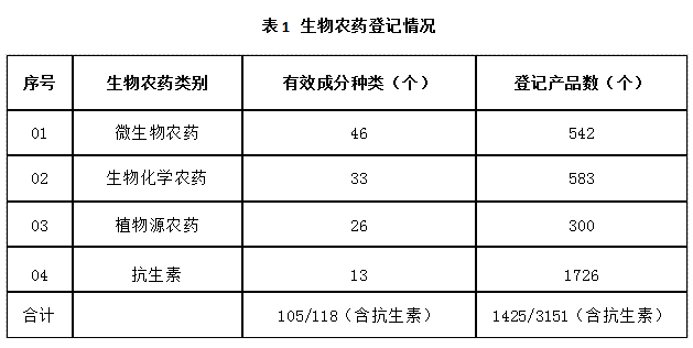 近5年，生物农药使用情形(图1)