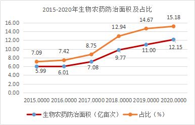 近5年，生物农药使用情形(图4)