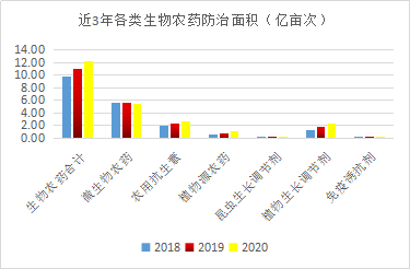 近5年，生物农药使用情形(图5)