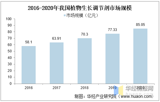 植物生长调理剂：农药领域生长迅猛的蓝海市场(图1)