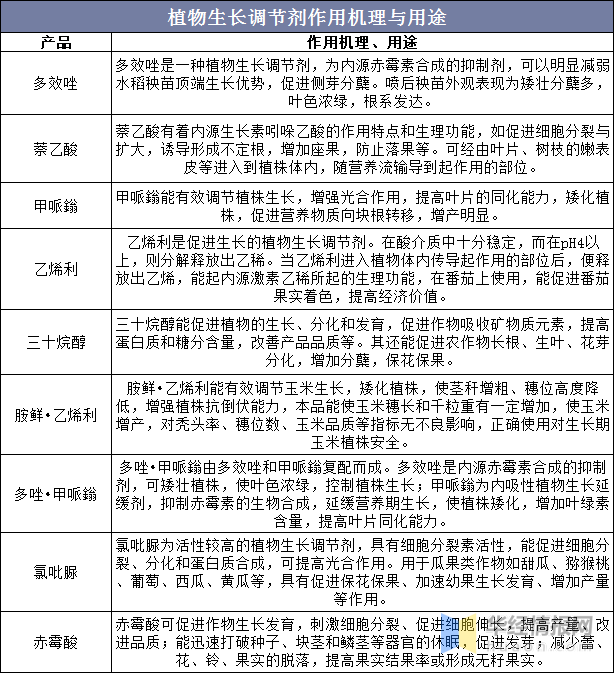 植物生长调理剂：农药领域生长迅猛的蓝海市场(图2)