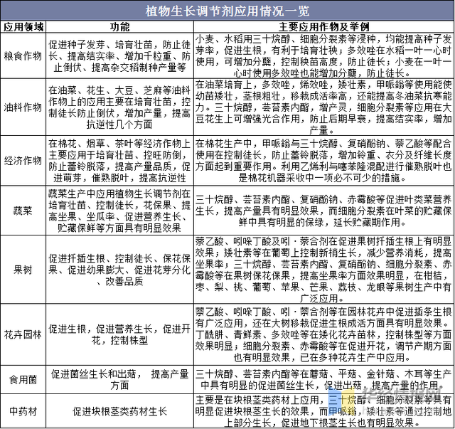 植物生长调理剂：农药领域生长迅猛的蓝海市场(图3)
