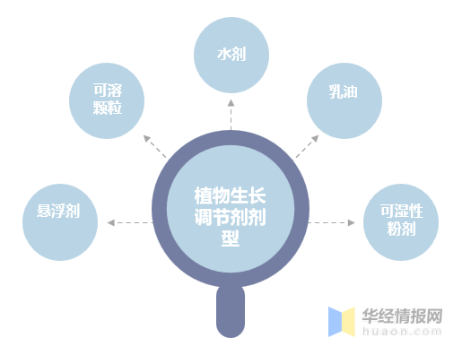 植物生长调理剂：农药领域生长迅猛的蓝海市场(图4)